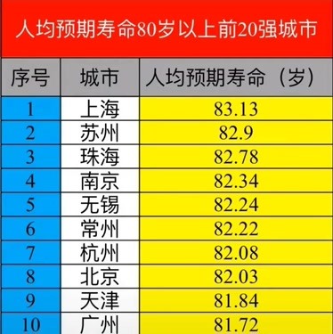 人均预期寿命80岁以上城市前20江浙沪屠榜上海问鼎北京天津广州大连