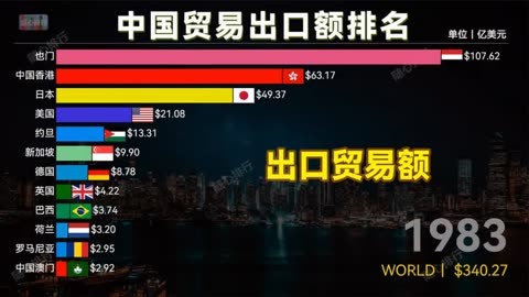 中国贸易出口最多的国家与地区,中国内地出口贸易伙伴排名