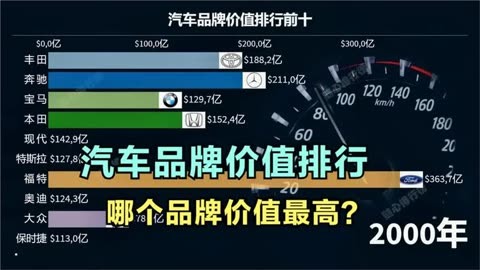 2020年全球汽车品牌价值排行前十 看哪个汽车品牌价值最高